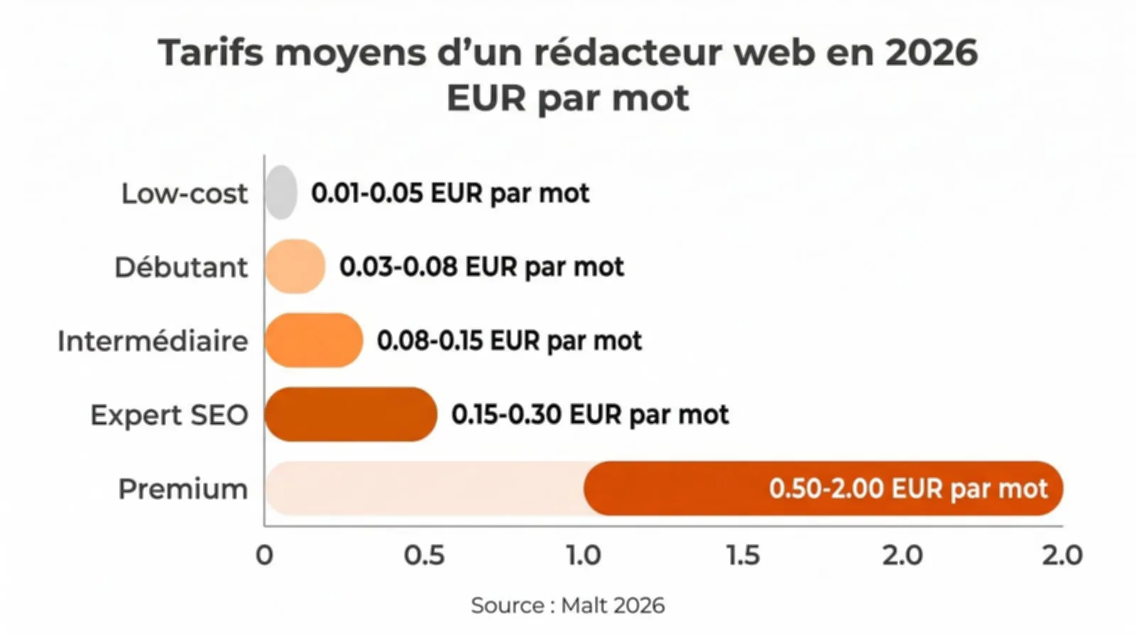 Infographie comparant les tarifs de redaction web en 2026 par niveau d experience : low-cost de 0,01 a 0,05 EUR par mot, debutant 0,03 a 0,08 EUR, intermediaire 0,08 a 0,15 EUR, expert SEO 0,15 a 0,30 EUR, premium 0,50 a 2 EUR