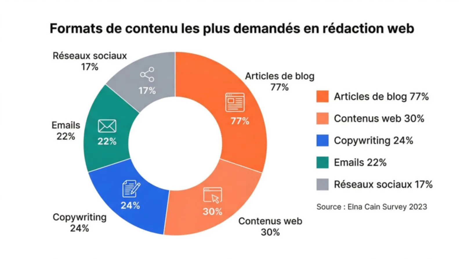 Graphique en donut montrant les formats de contenu les plus demandes en redaction web : articles de blog 77 pourcent, contenus web 30 pourcent, copywriting 24 pourcent, emails 22 pourcent, reseaux sociaux 17 pourcent