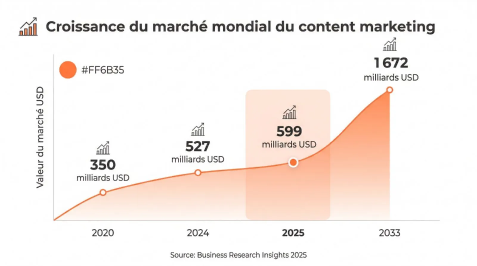 Graphique montrant la croissance du marche mondial du content marketing de 350 milliards USD en 2020 a 599 milliards en 2025 et projections de 1672 milliards en 2033