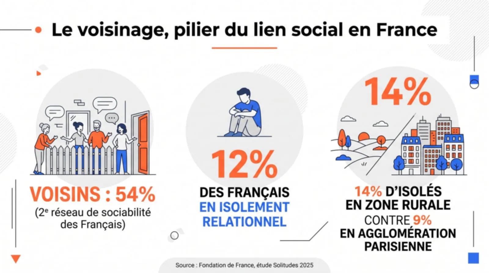 Infographie sur le lien social en France en 2025 : les voisins sont le deuxième réseau de sociabilité des Français (54 %), 12 % des Français sont en isolement relationnel, 14 % d'isolés en zone rurale contre 9 % en agglomération parisienne