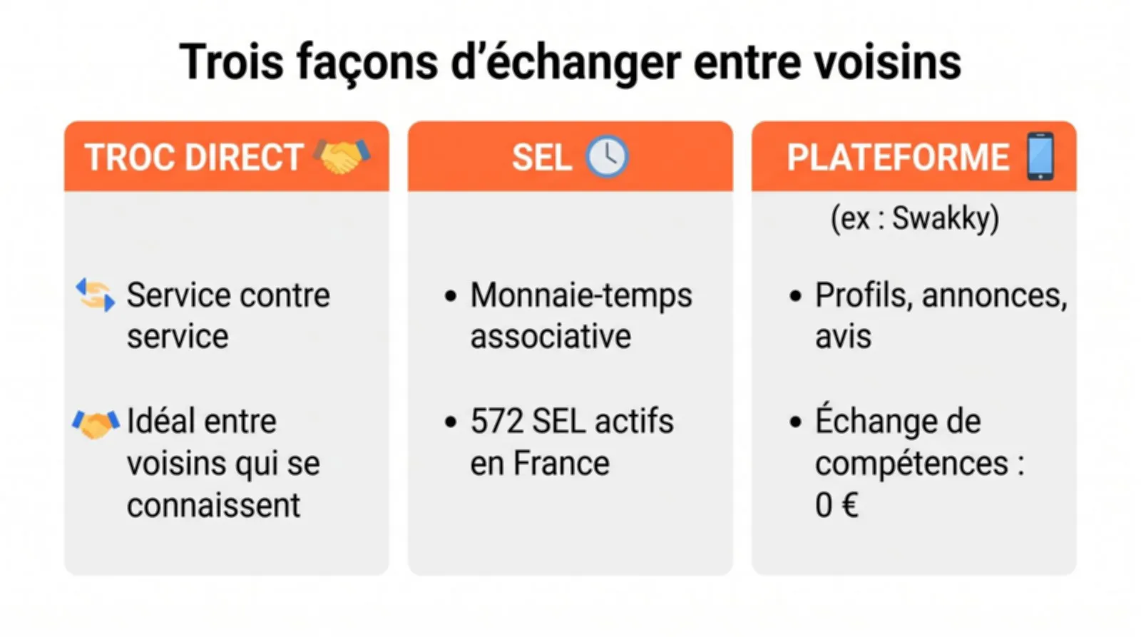 Infographie comparant trois façons d'échanger entre voisins : le troc direct de service contre service, les 572 SEL actifs en France avec leur monnaie-temps associative, et les plateformes d'échange de compétences gratuites comme Swakky